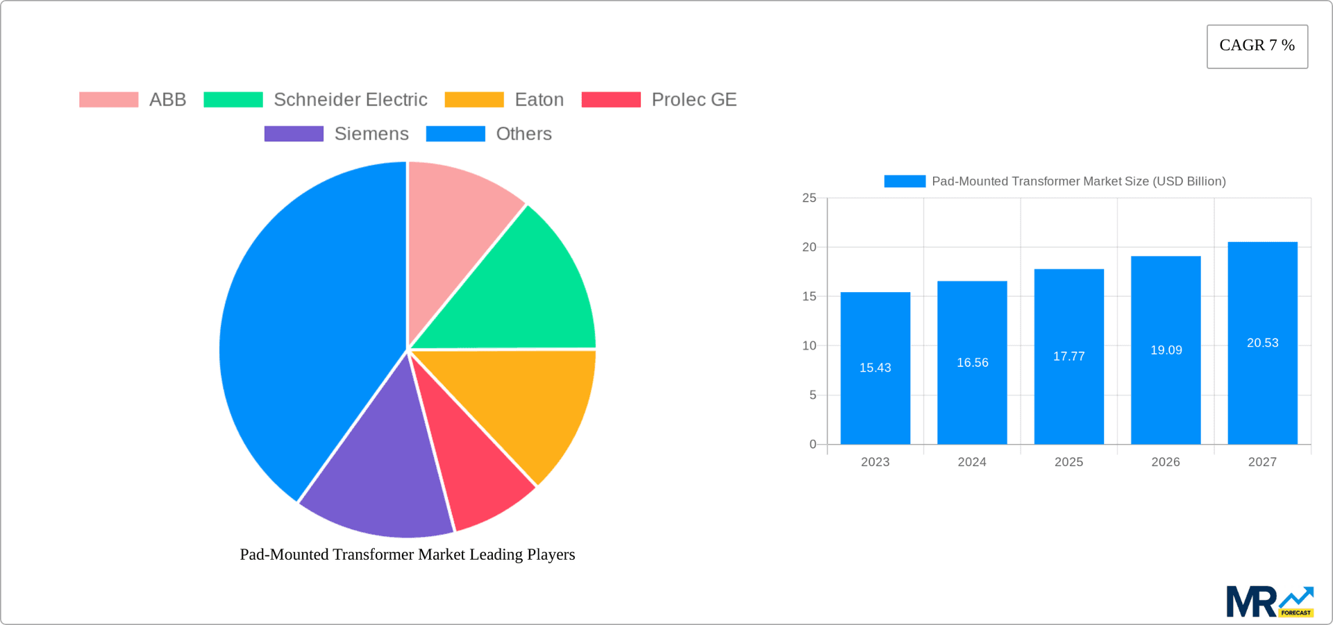 Pad-Mounted Transformer Market Research Report - Market Overview and Key Insights