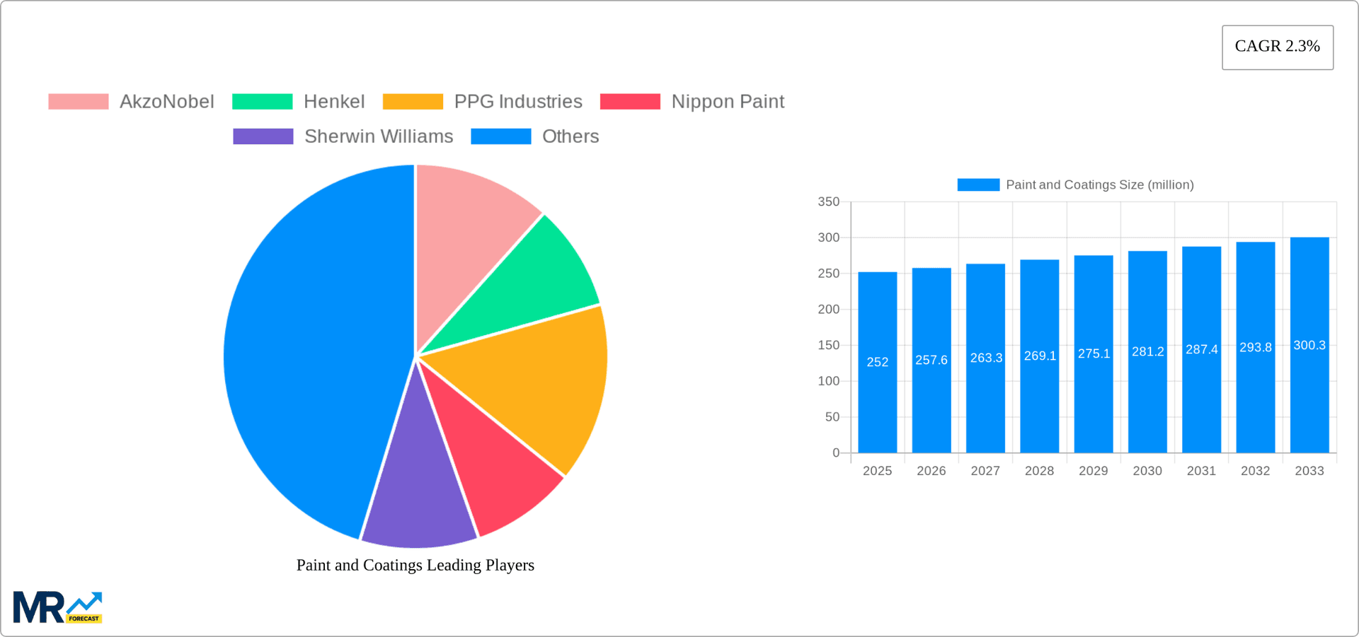 Paint and Coatings Research Report - Market Overview and Key Insights