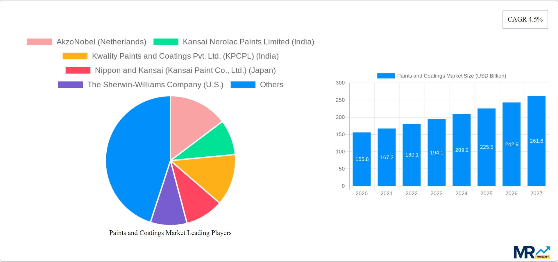 Paints and Coatings Market Research Report - Market Overview and Key Insights