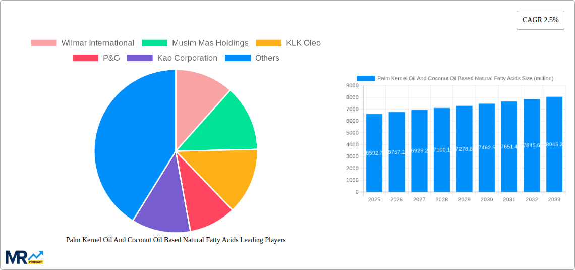 Palm Kernel Oil And Coconut Oil Based Natural Fatty Acids Research Report - Market Overview and Key Insights