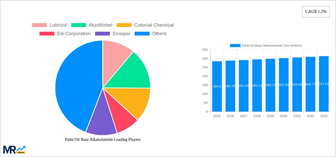 Palm Oil Base Alkanolamide Research Report - Market Overview and Key Insights