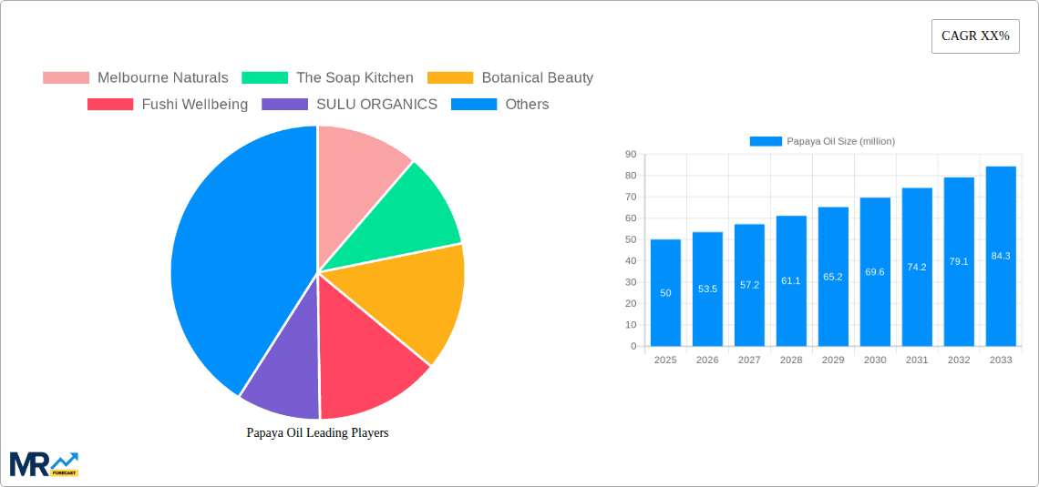 Papaya Oil Research Report - Market Overview and Key Insights