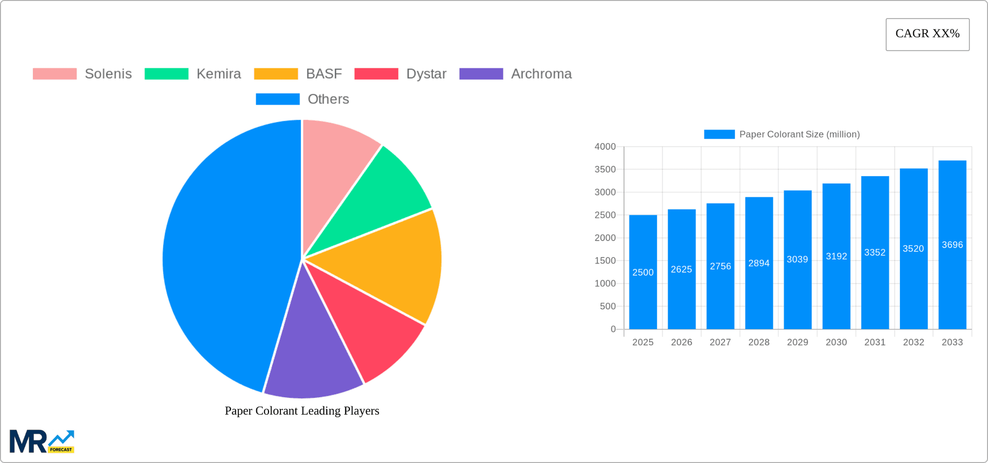 Paper Colorant Research Report - Market Overview and Key Insights