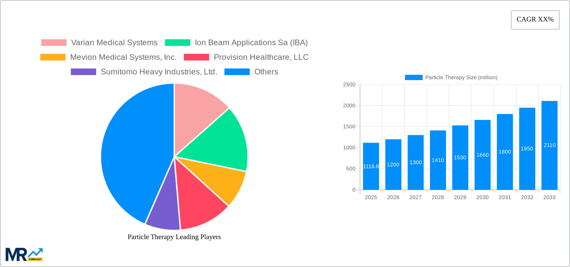 Particle Therapy Research Report - Market Overview and Key Insights