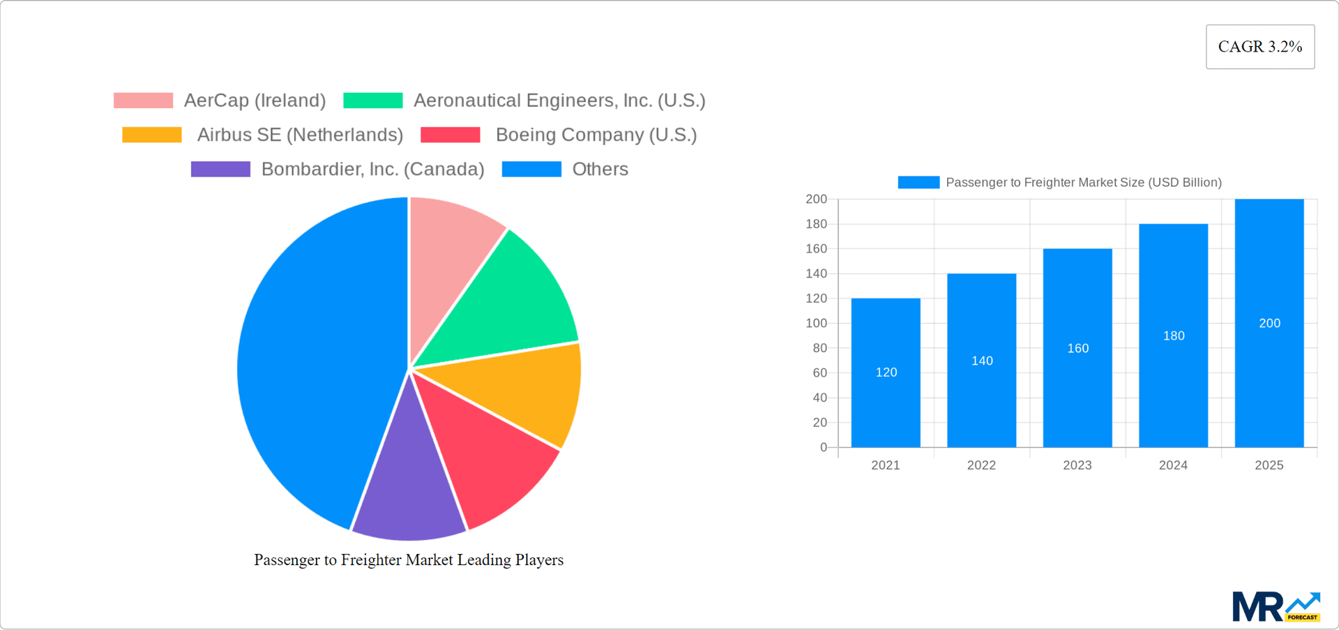 Passenger to Freighter Market Research Report - Market Overview and Key Insights