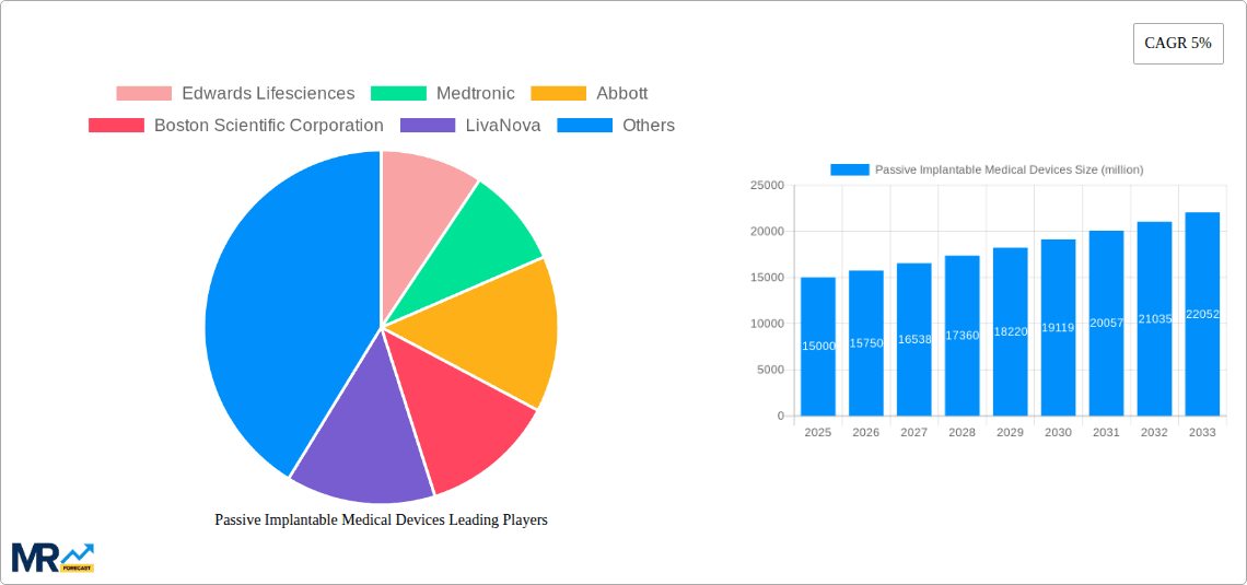 Passive Implantable Medical Devices Research Report - Market Overview and Key Insights