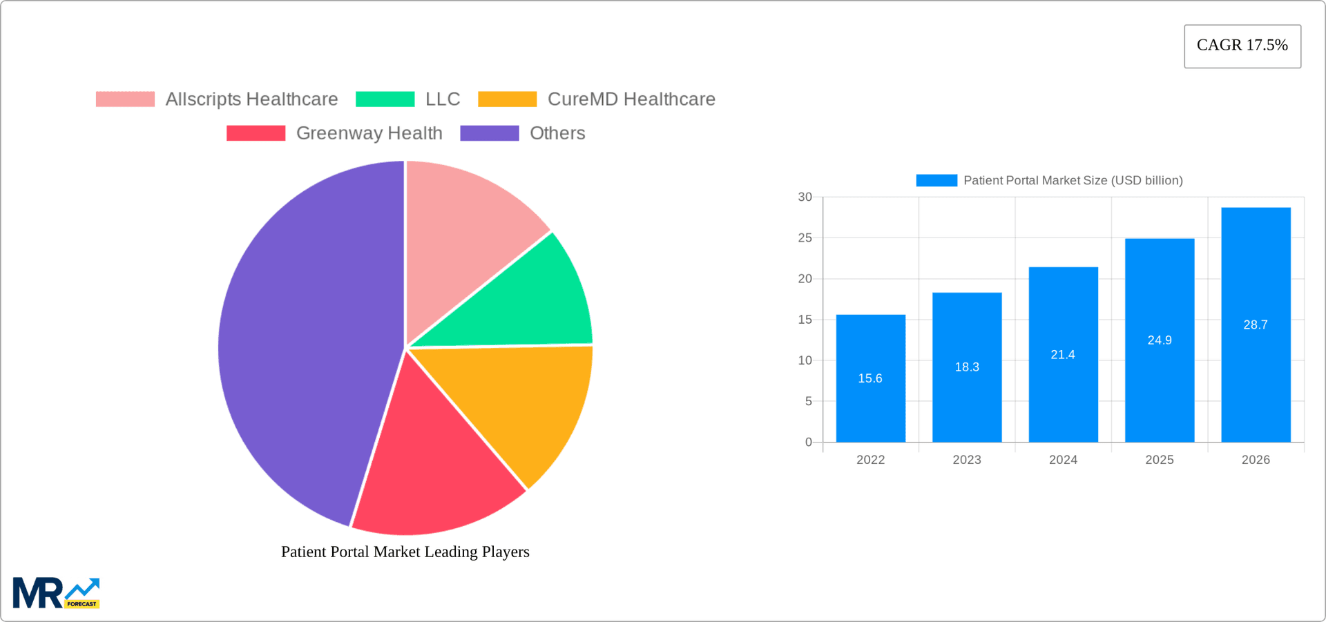Patient Portal Market Research Report - Market Overview and Key Insights
