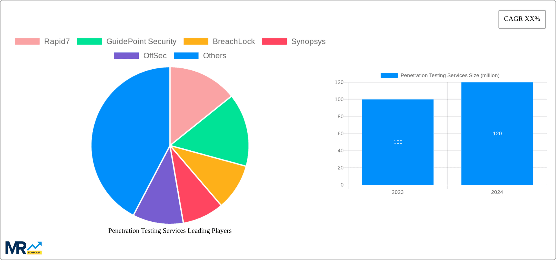 Penetration Testing Services Research Report - Market Overview and Key Insights
