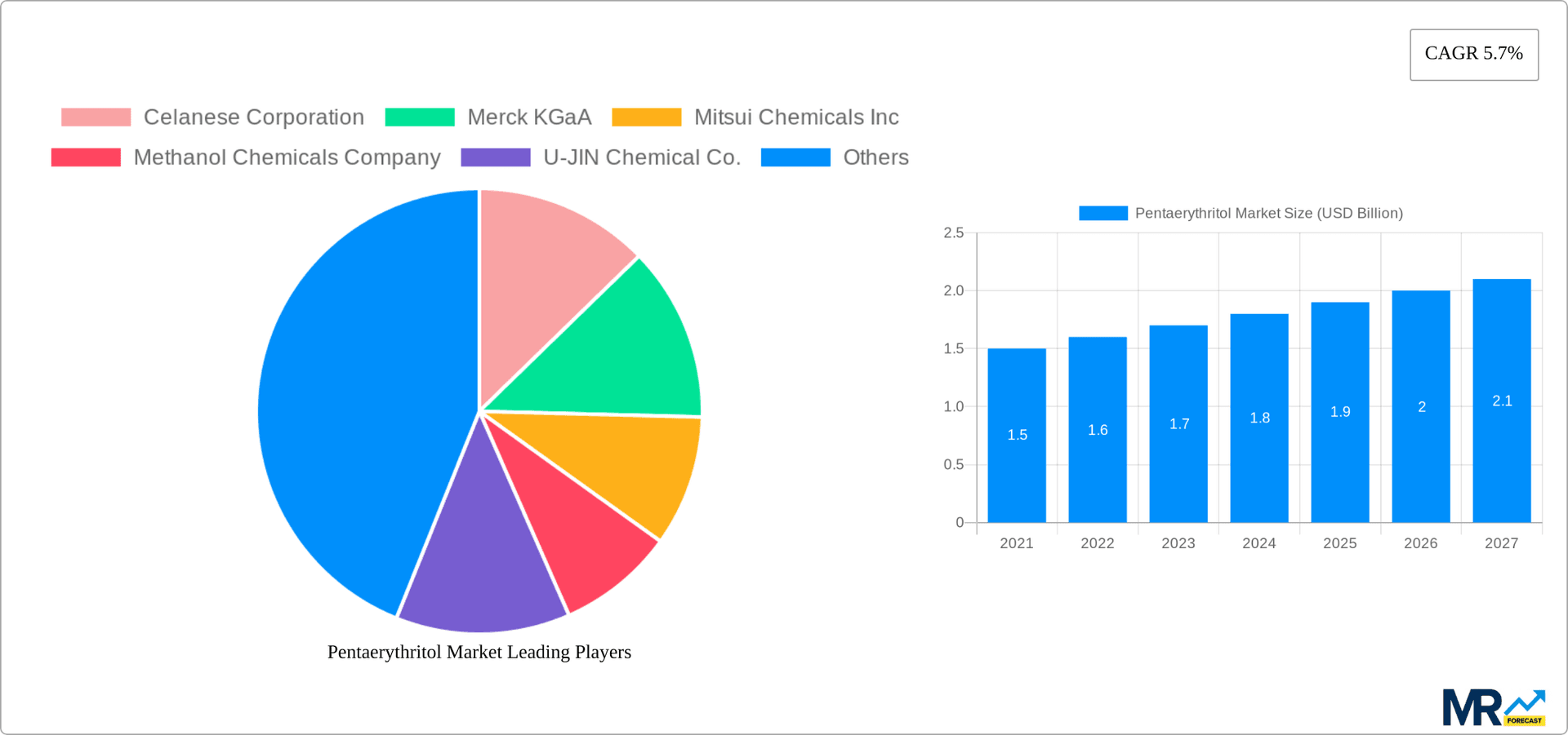 Pentaerythritol Market Research Report - Market Overview and Key Insights