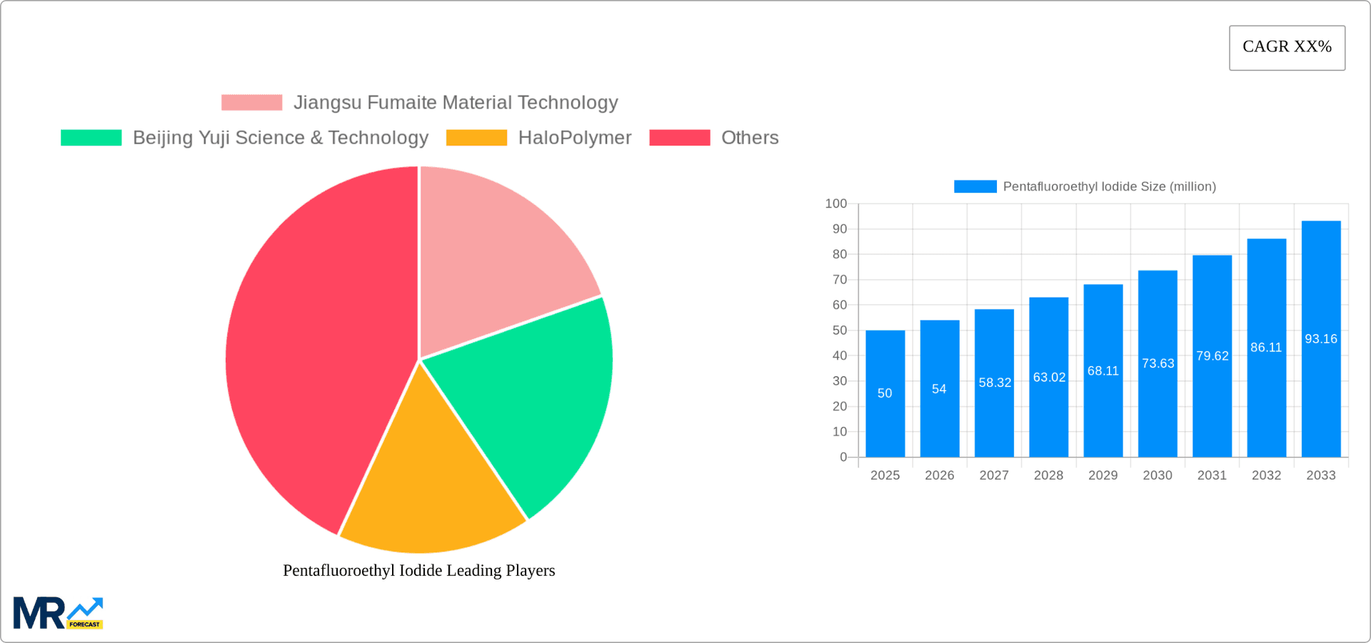Pentafluoroethyl Iodide Research Report - Market Overview and Key Insights