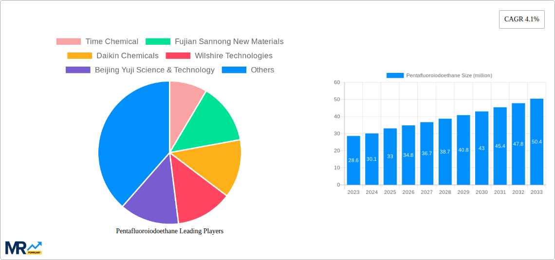 Pentafluoroiodoethane Research Report - Market Overview and Key Insights