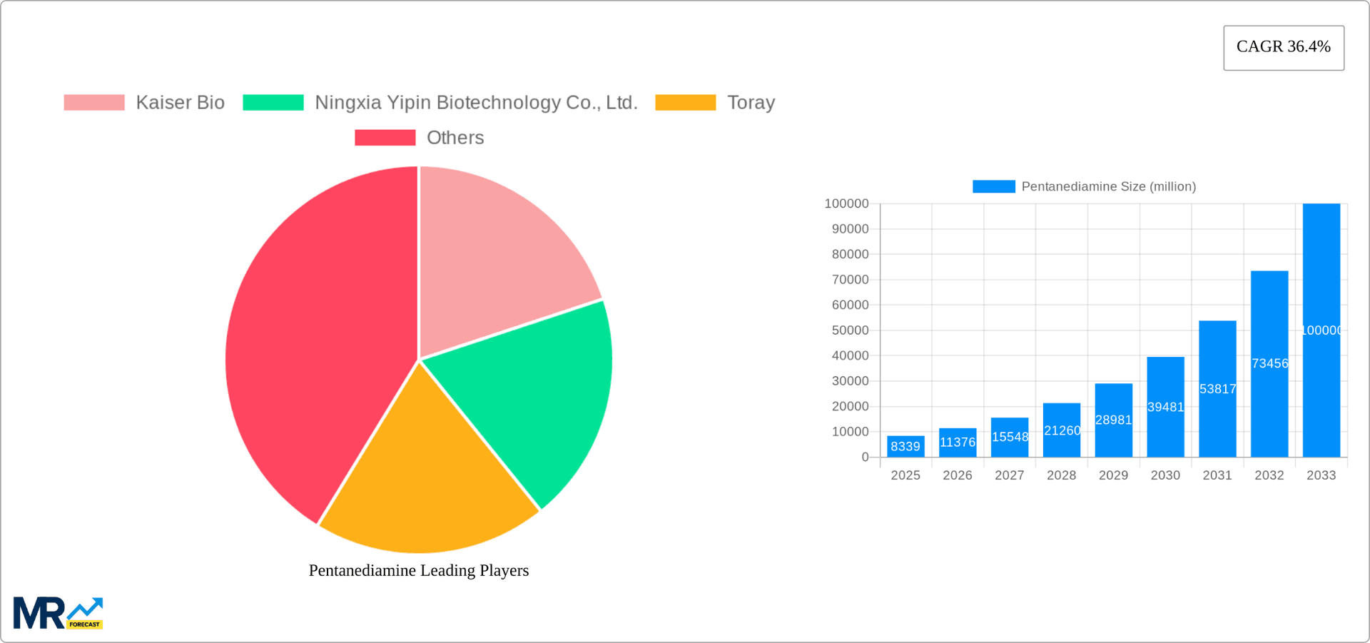 Pentanediamine Research Report - Market Overview and Key Insights