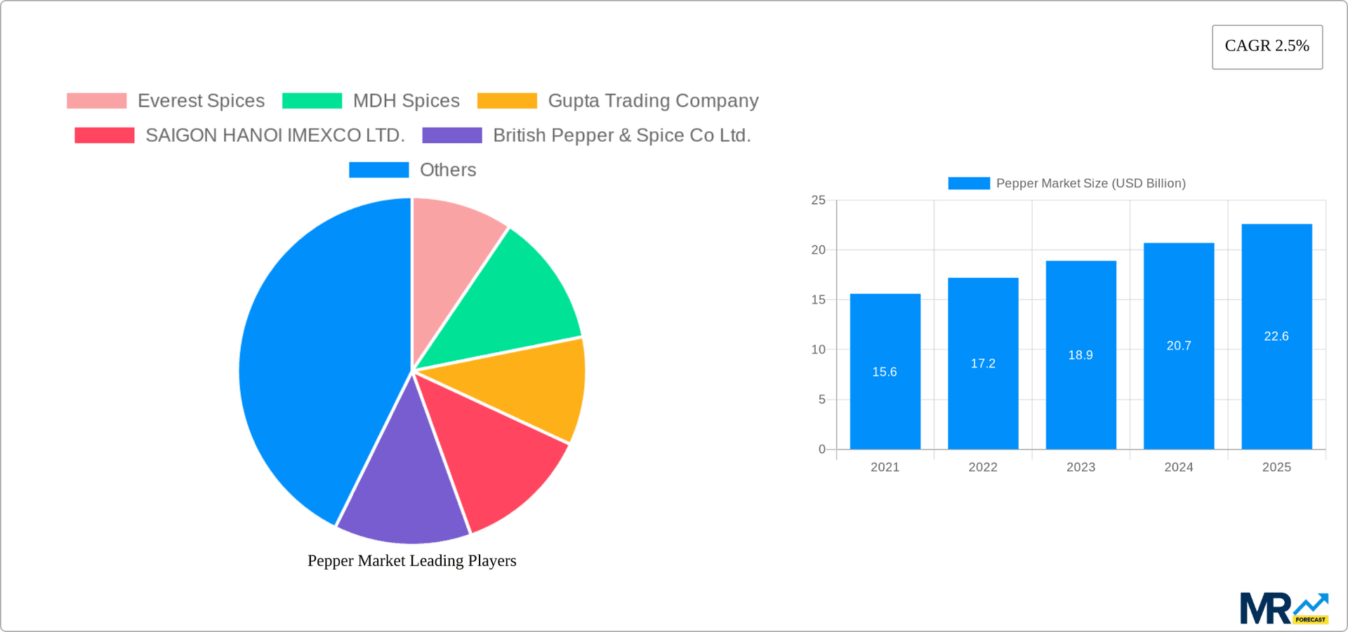 Pepper Market Research Report - Market Overview and Key Insights