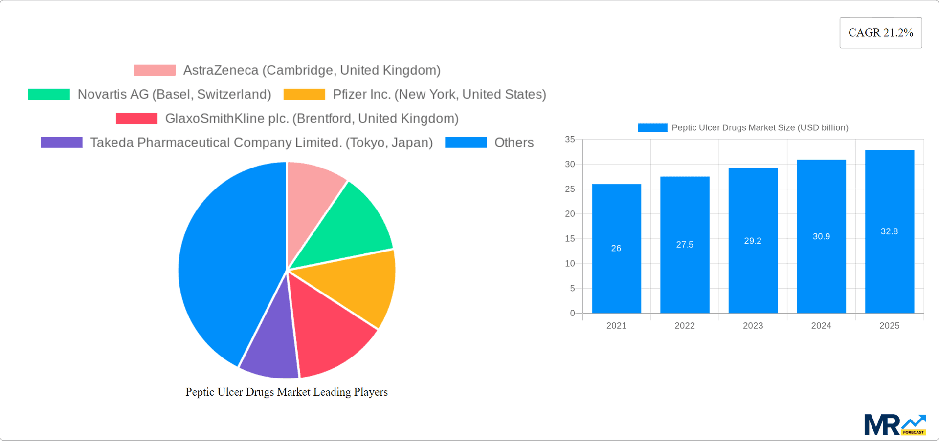 Peptic Ulcer Drugs Market Research Report - Market Overview and Key Insights