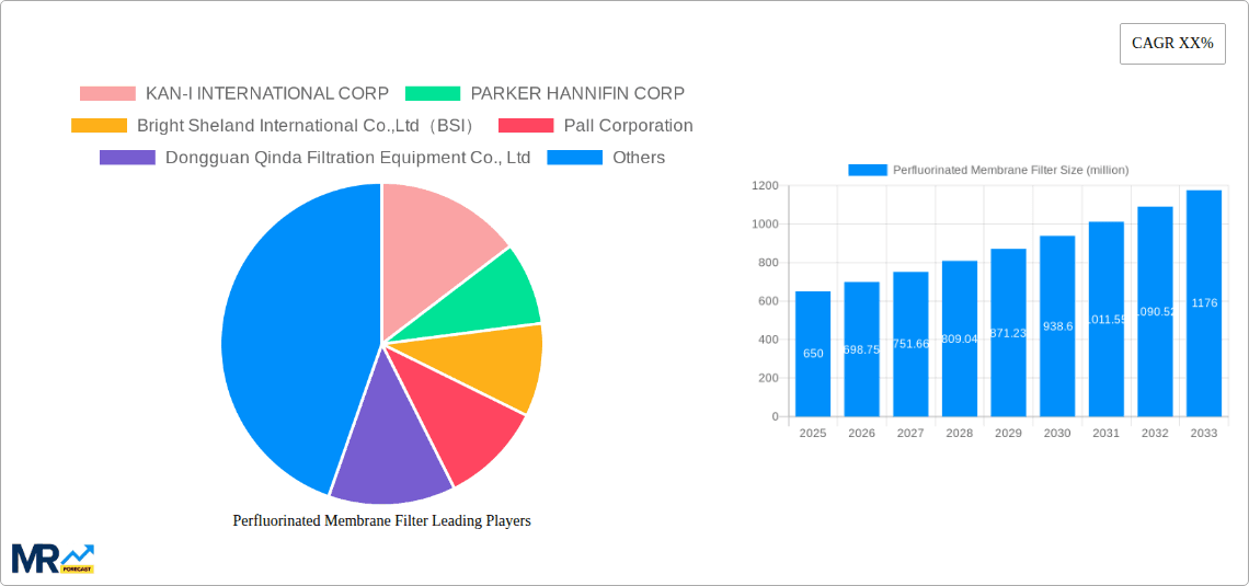 Perfluorinated Membrane Filter Research Report - Market Overview and Key Insights