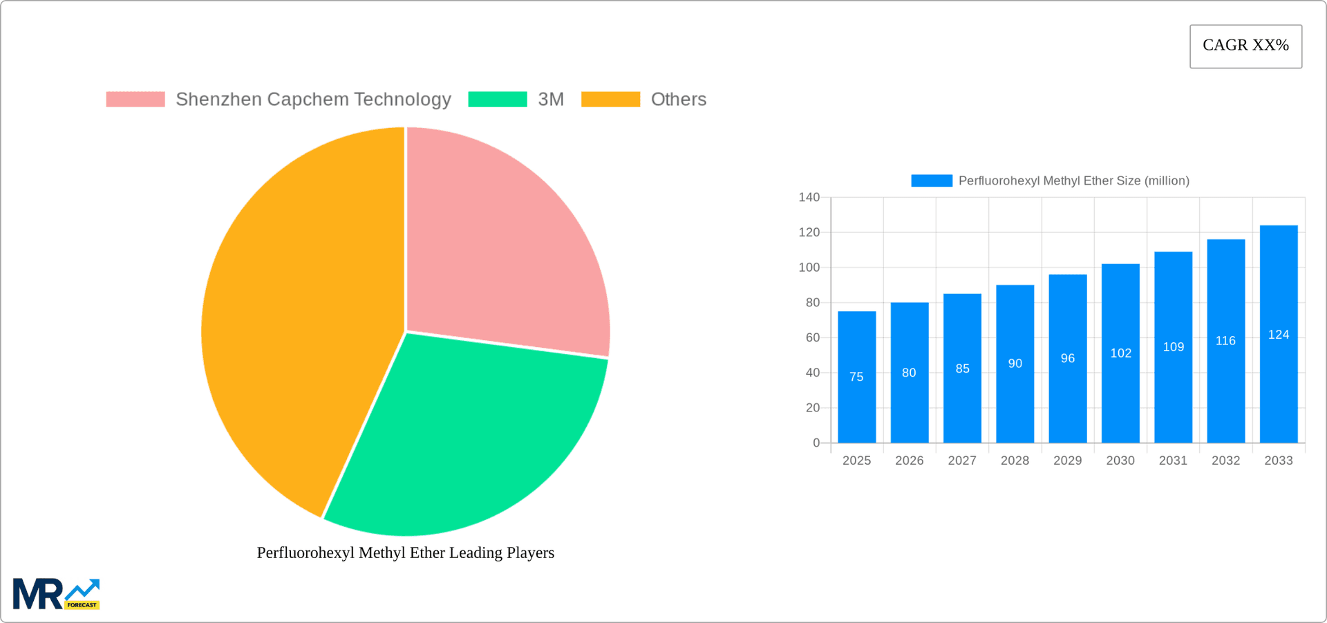 Perfluorohexyl Methyl Ether Research Report - Market Overview and Key Insights