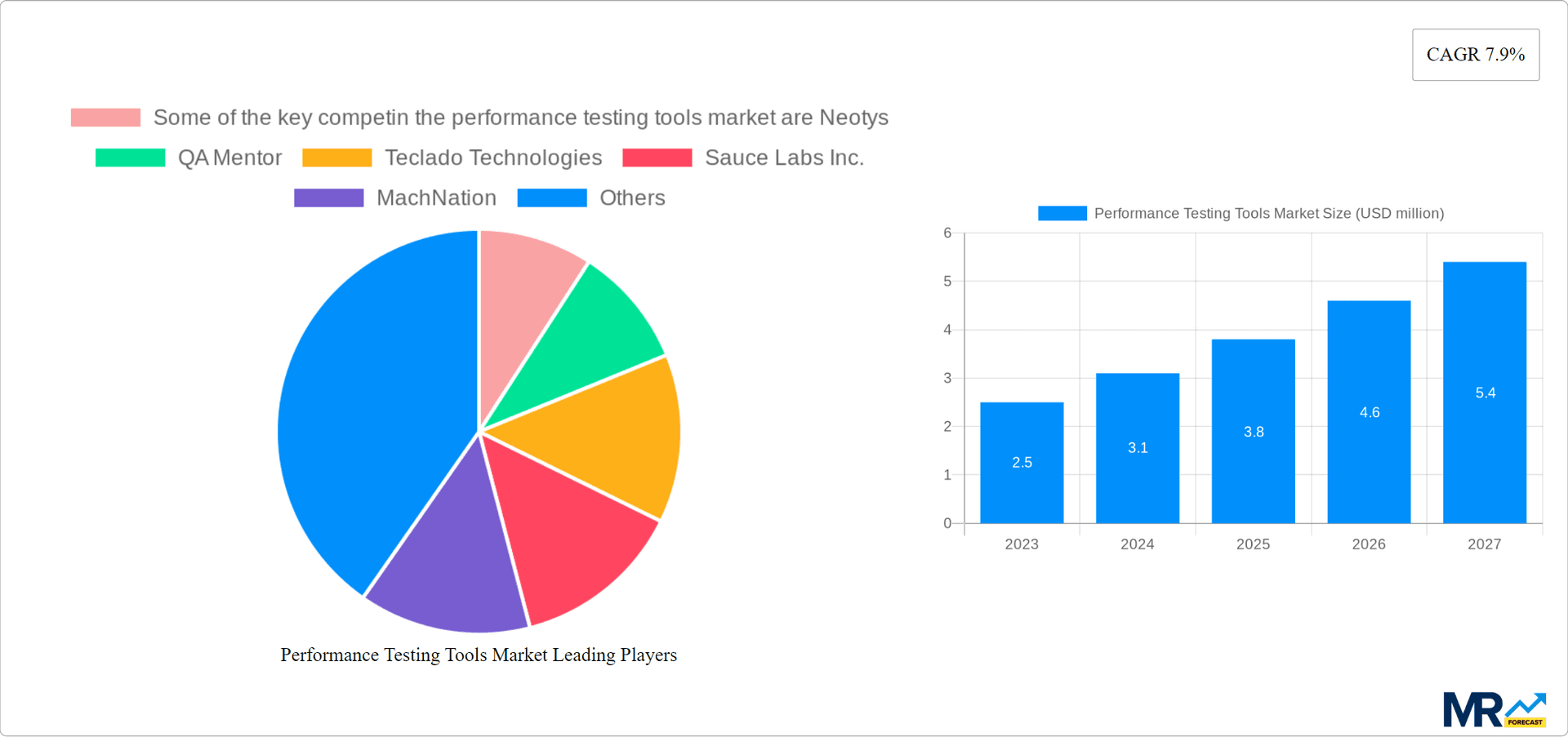 Performance Testing Tools Market Research Report - Market Overview and Key Insights