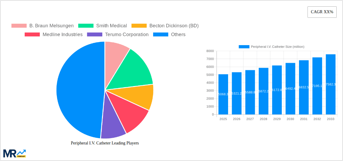 Peripheral I.V. Catheter Research Report - Market Overview and Key Insights