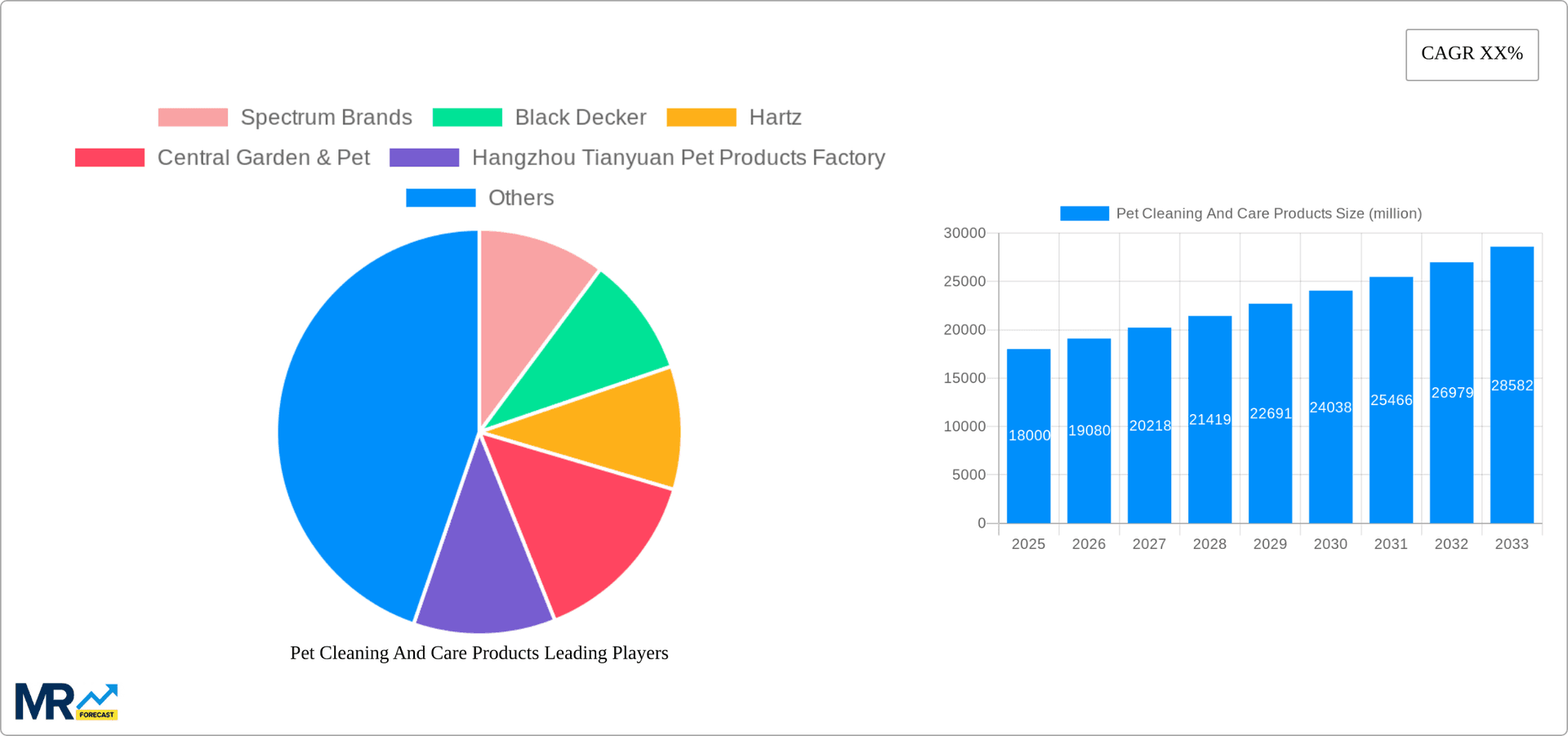 Pet Cleaning And Care Products Research Report - Market Overview and Key Insights