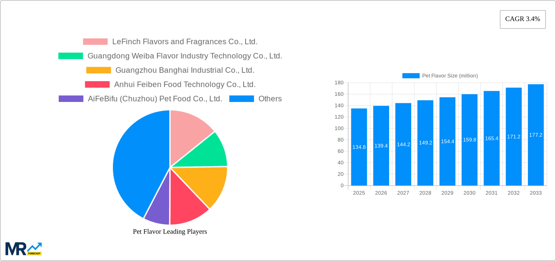 Pet Flavor Research Report - Market Overview and Key Insights