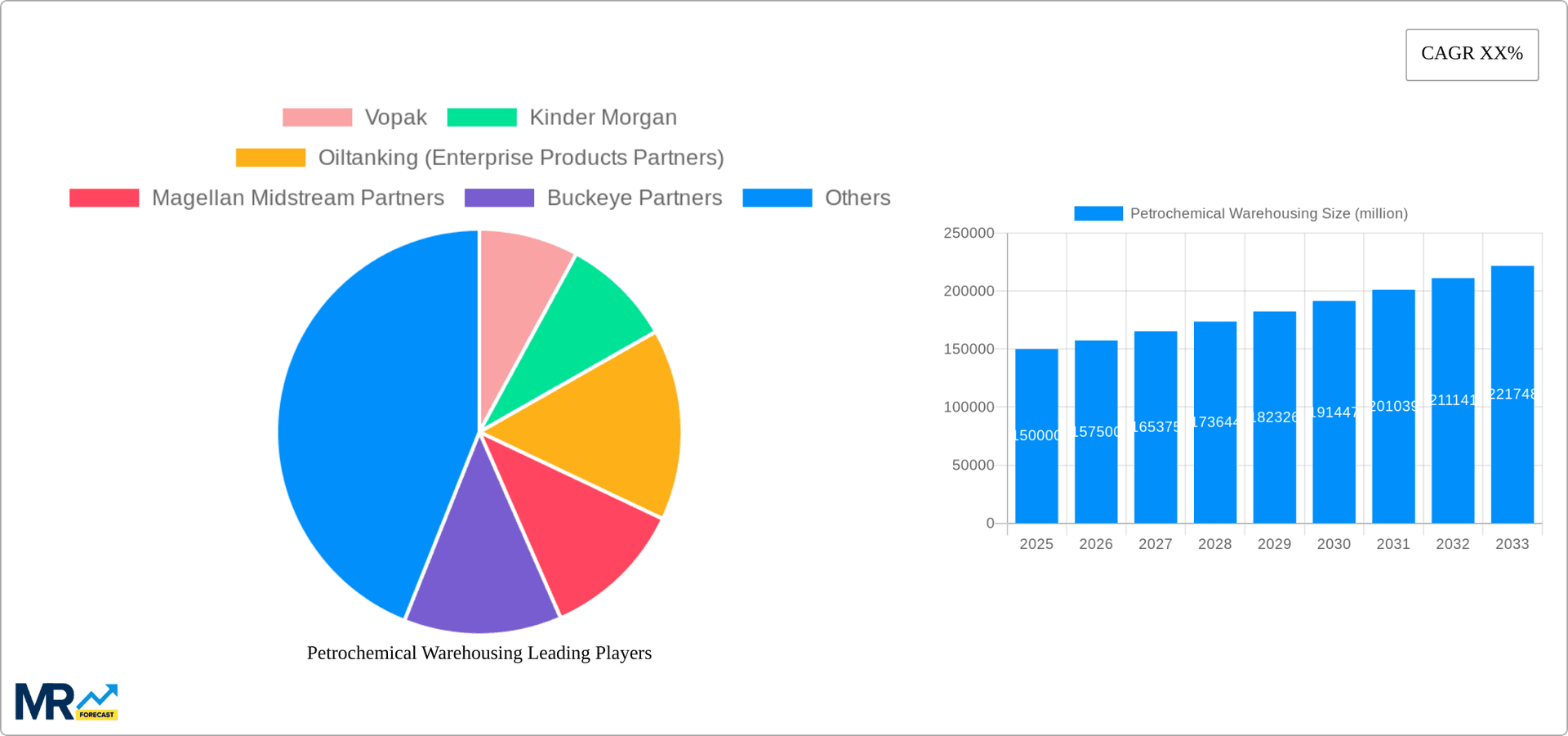 Petrochemical Warehousing Research Report - Market Overview and Key Insights