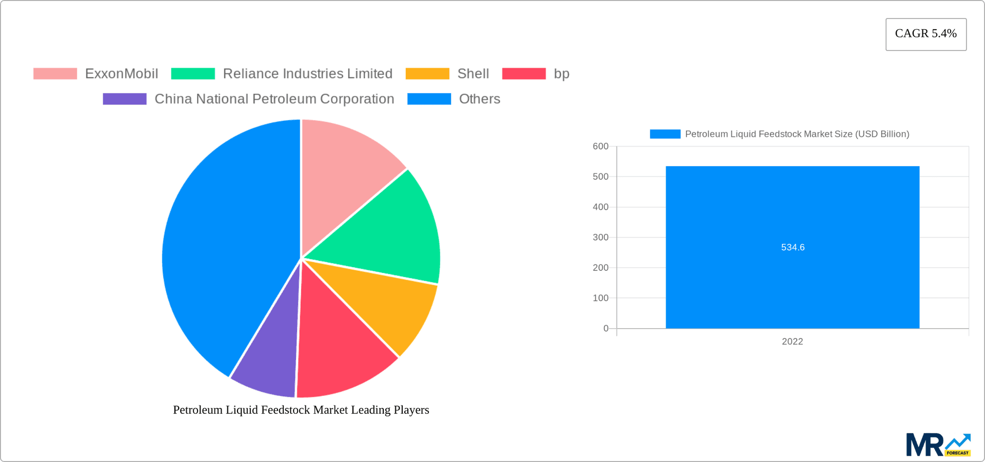 Petroleum Liquid Feedstock Market Research Report - Market Overview and Key Insights