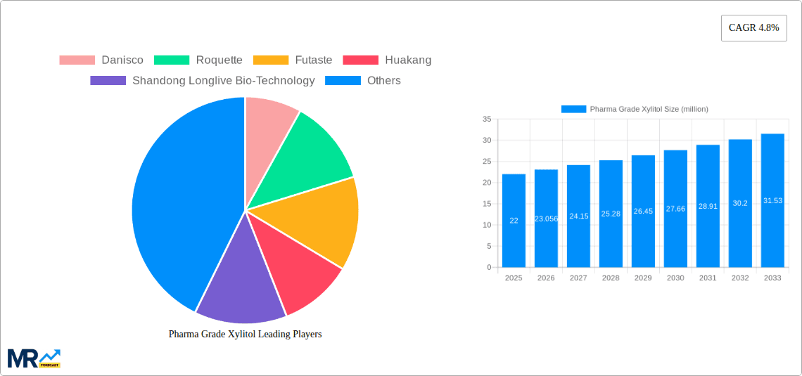 Pharma Grade Xylitol Research Report - Market Overview and Key Insights