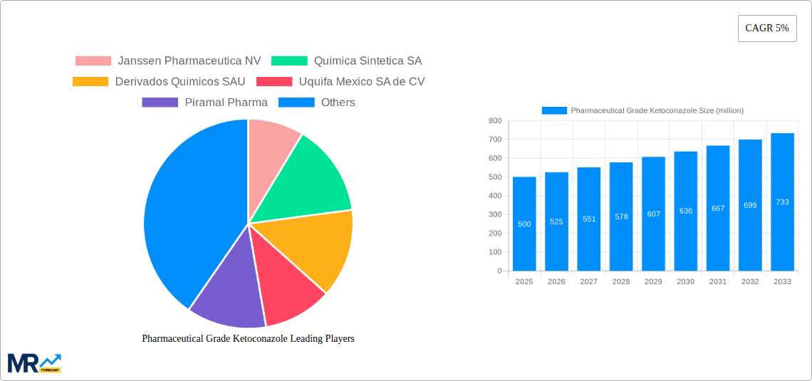 Pharmaceutical Grade Ketoconazole Research Report - Market Overview and Key Insights