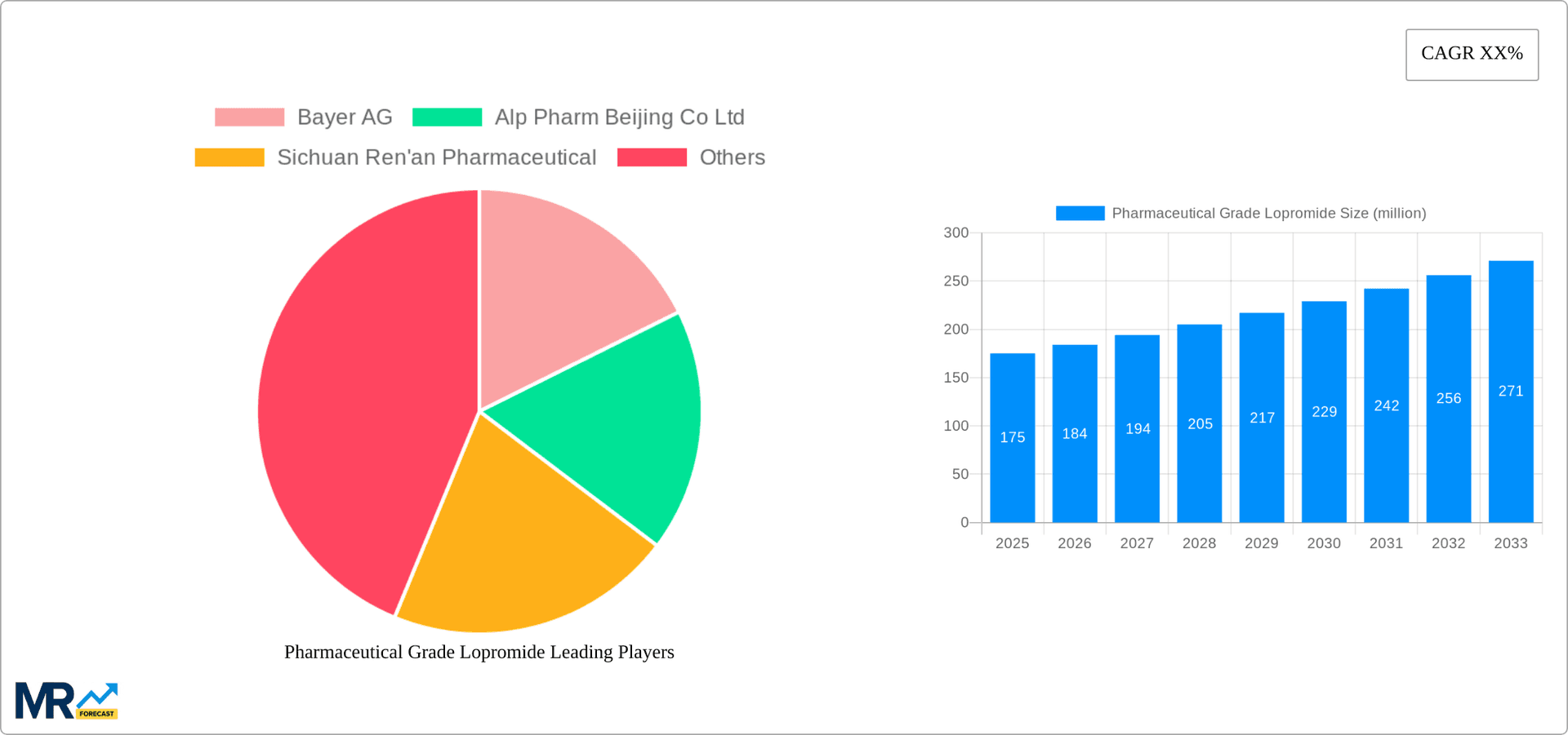 Pharmaceutical Grade Lopromide Research Report - Market Overview and Key Insights