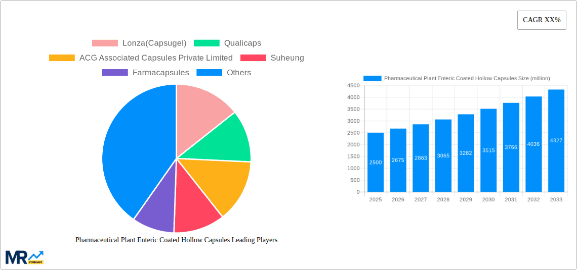Pharmaceutical Plant Enteric Coated Hollow Capsules Research Report - Market Overview and Key Insights