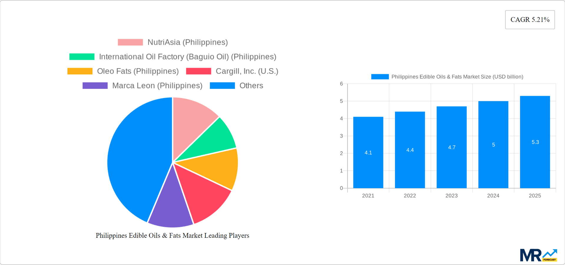 Philippines Edible Oils & Fats Market Research Report - Market Overview and Key Insights
