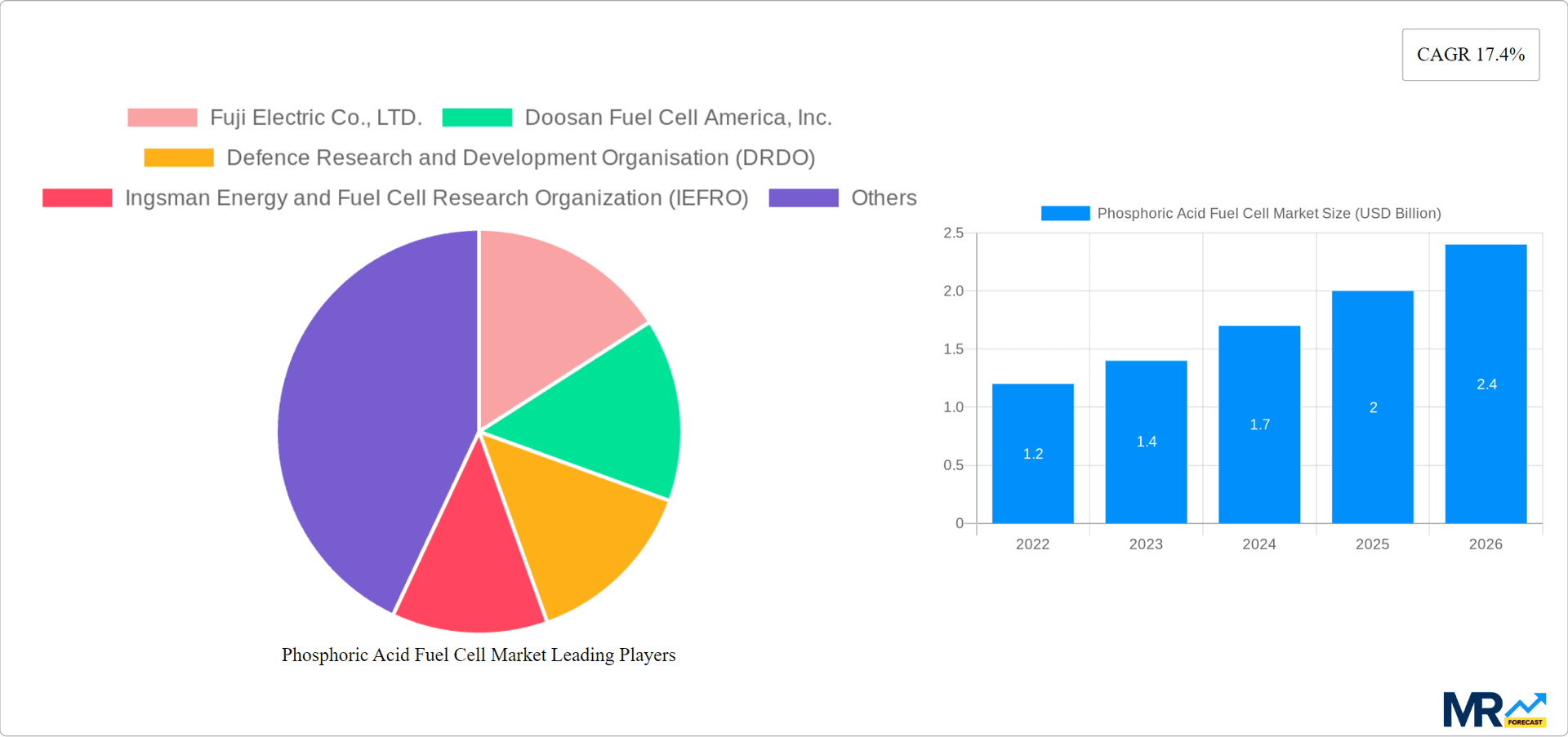 Phosphoric Acid Fuel Cell Market Research Report - Market Overview and Key Insights