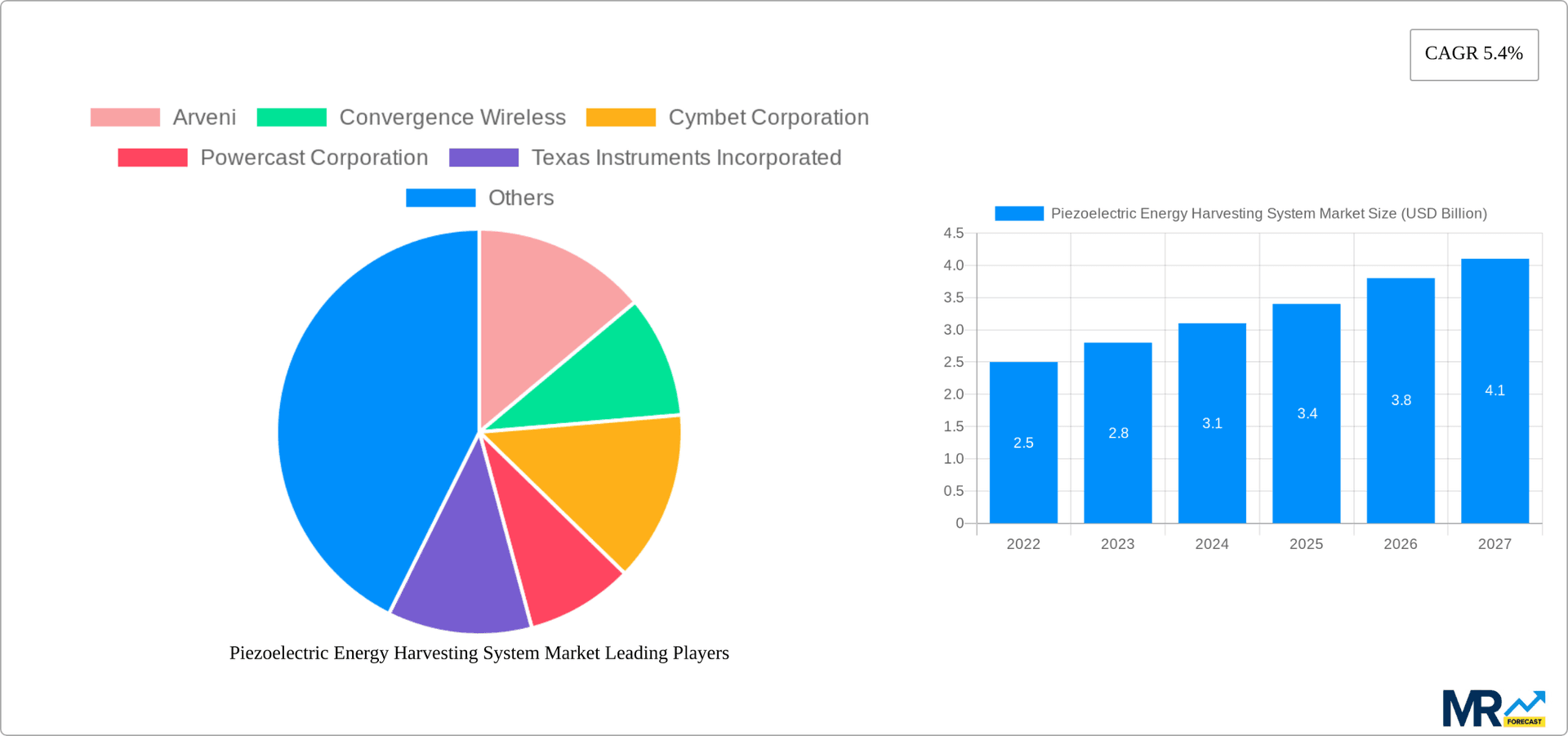 Piezoelectric Energy Harvesting System Market Research Report - Market Overview and Key Insights