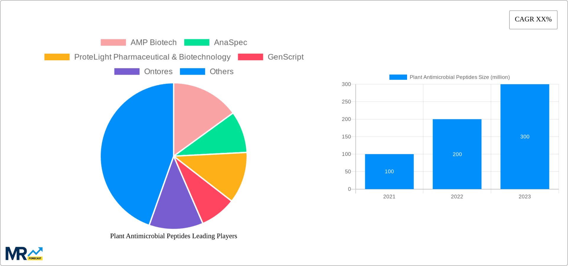 Plant Antimicrobial Peptides Research Report - Market Overview and Key Insights