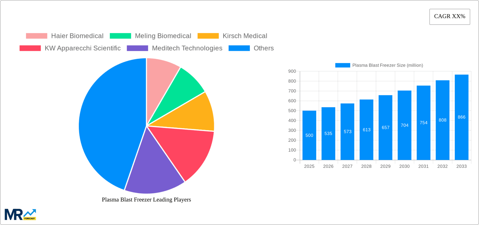 Plasma Blast Freezer Research Report - Market Overview and Key Insights