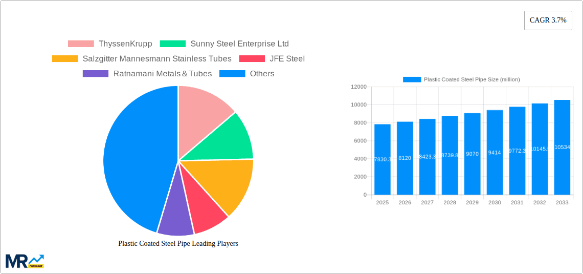 Plastic Coated Steel Pipe Research Report - Market Overview and Key Insights