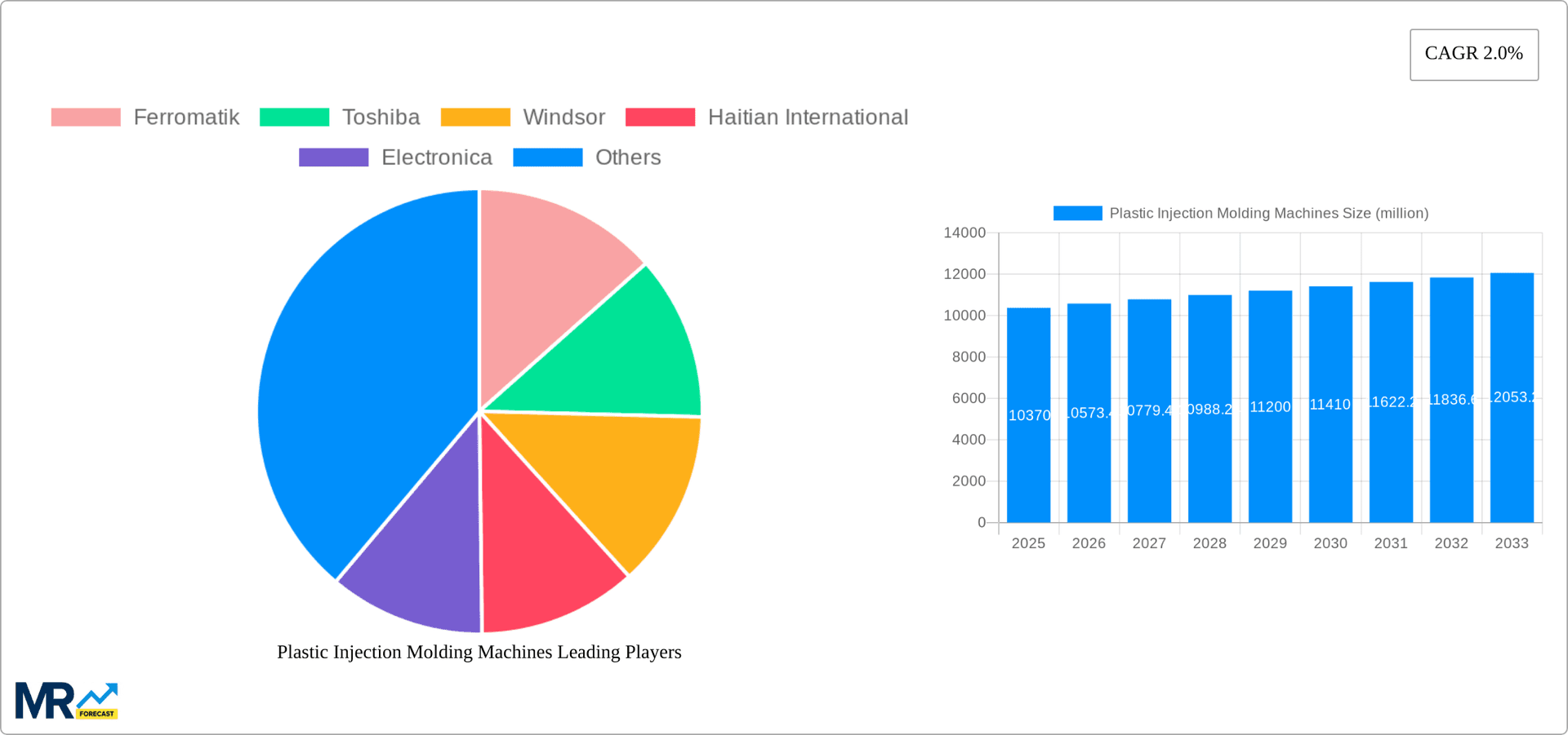 Plastic Injection Molding Machines Research Report - Market Overview and Key Insights