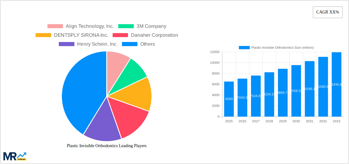 Plastic Invisible Orthodontics Research Report - Market Overview and Key Insights