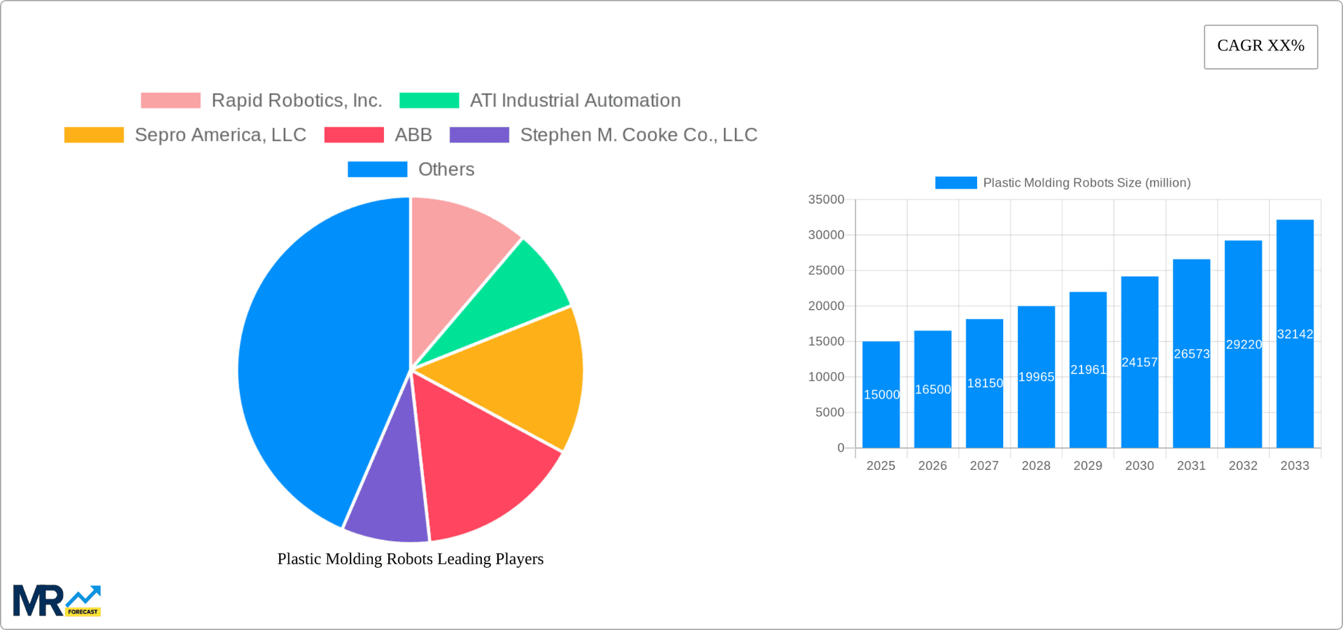 Plastic Molding Robots Research Report - Market Overview and Key Insights