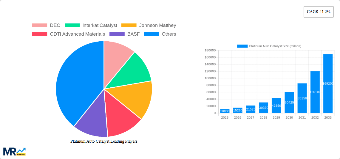 Platinum Auto Catalyst Research Report - Market Overview and Key Insights