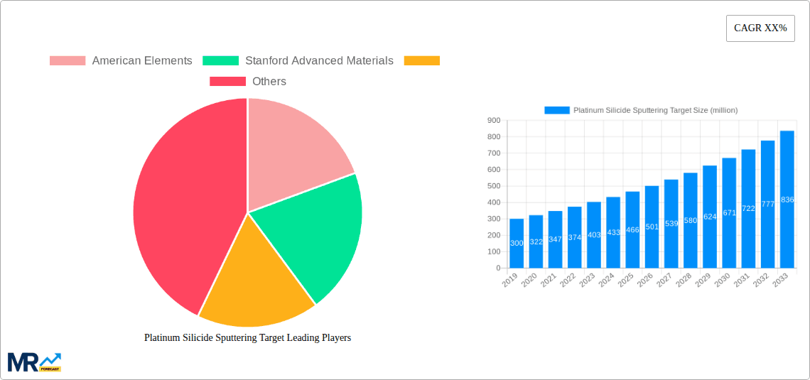 Platinum Silicide Sputtering Target Research Report - Market Overview and Key Insights