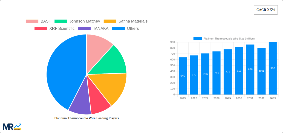 Platinum Thermocouple Wire Research Report - Market Overview and Key Insights