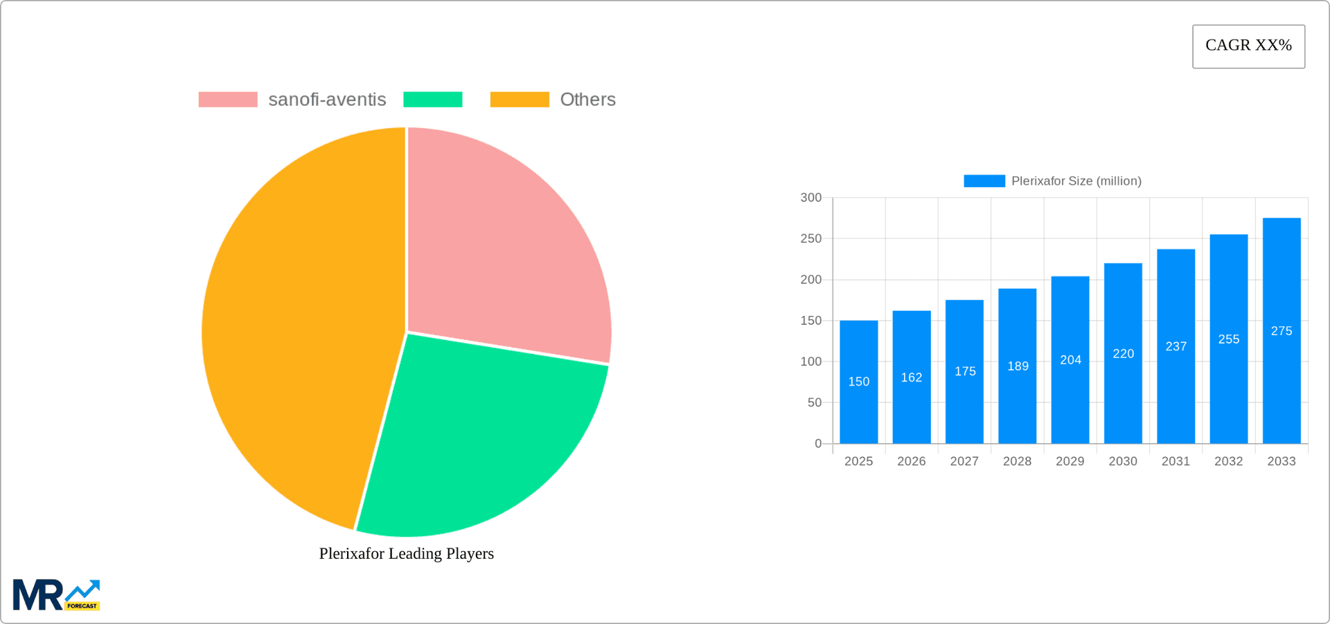 Plerixafor Research Report - Market Overview and Key Insights