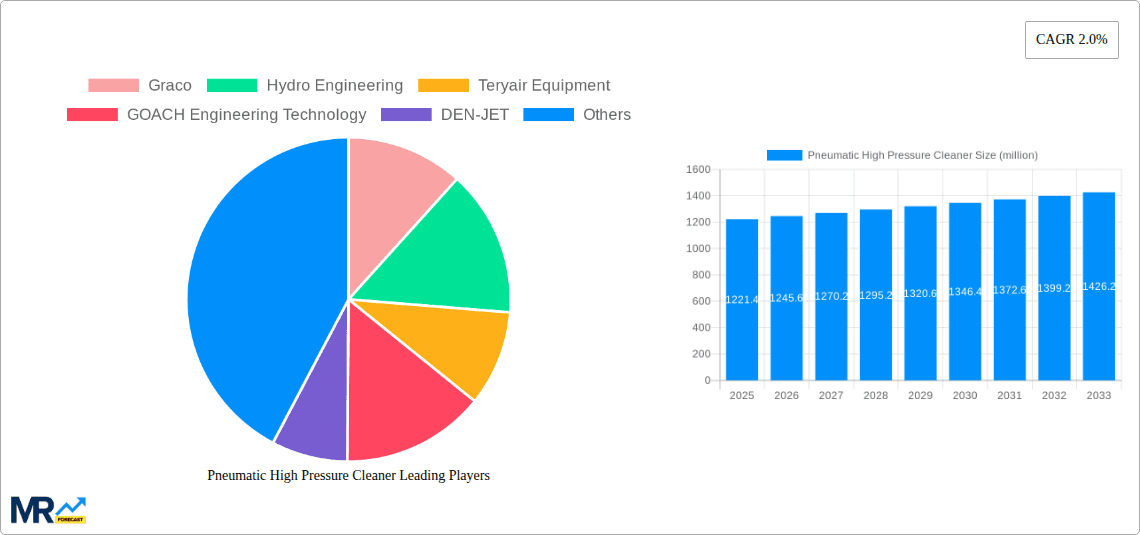 Pneumatic High Pressure Cleaner Research Report - Market Overview and Key Insights