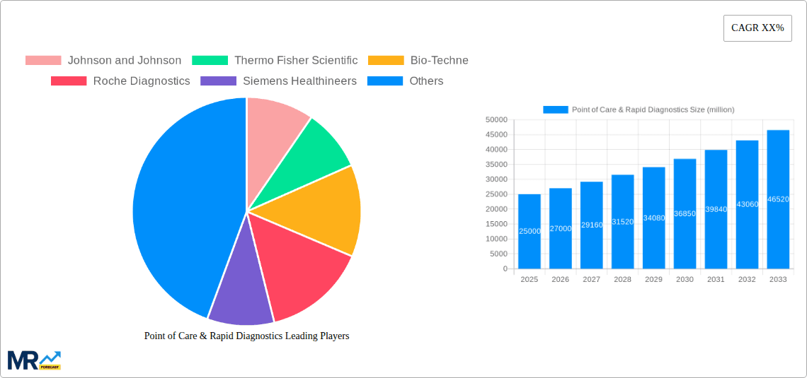 Point of Care & Rapid Diagnostics Research Report - Market Overview and Key Insights