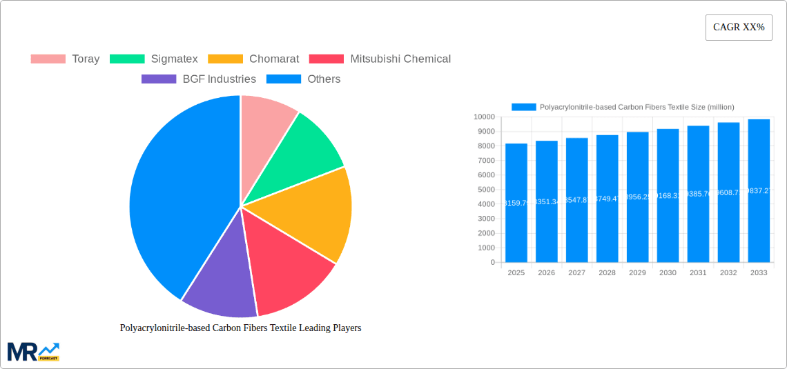 Polyacrylonitrile-based Carbon Fibers Textile Research Report - Market Overview and Key Insights