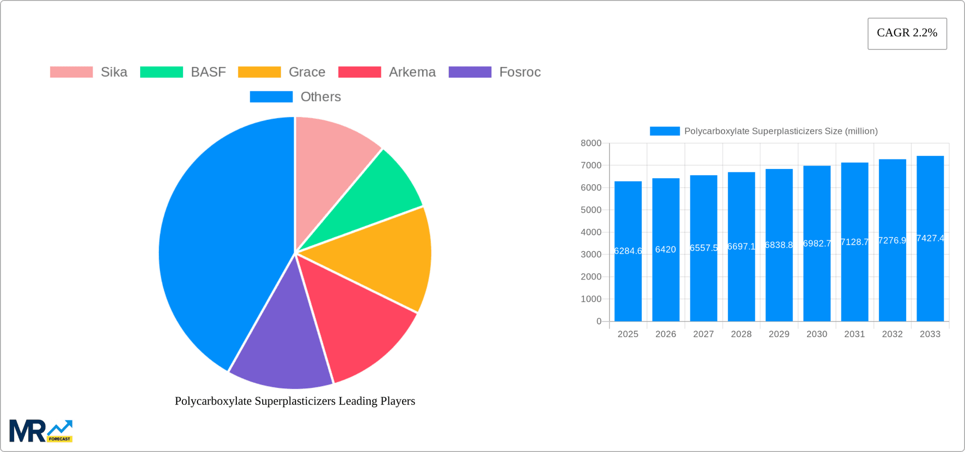 Polycarboxylate Superplasticizers Research Report - Market Overview and Key Insights