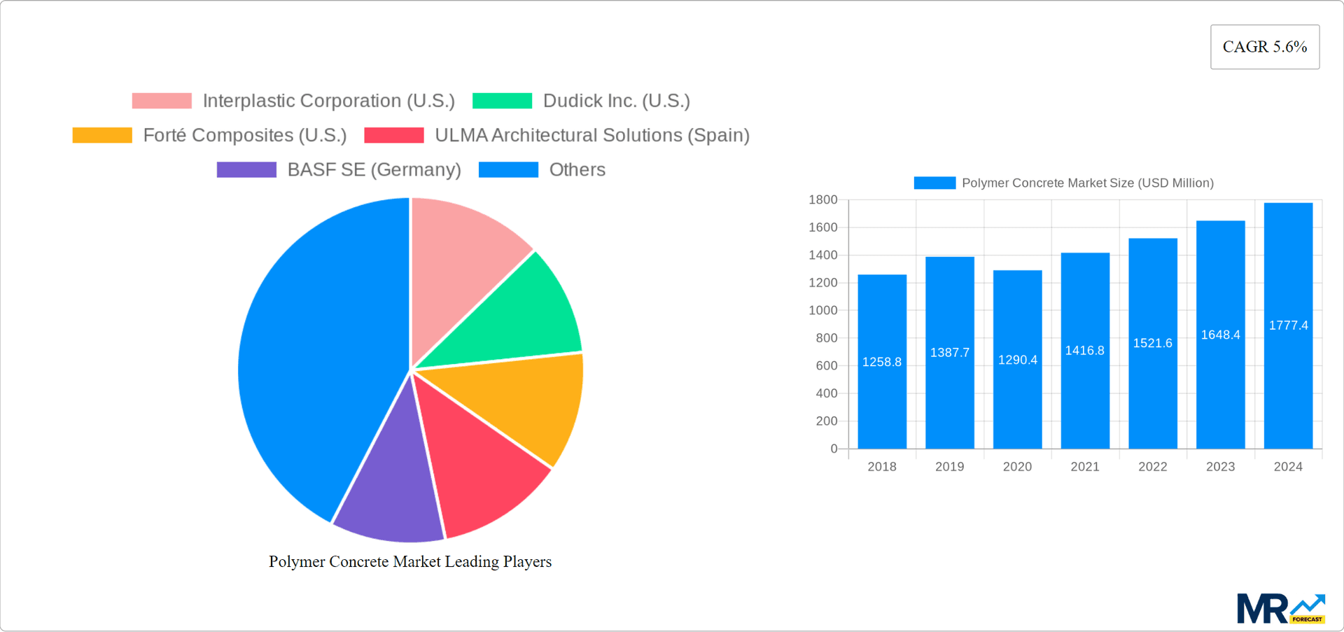 Polymer Concrete Market Research Report - Market Overview and Key Insights