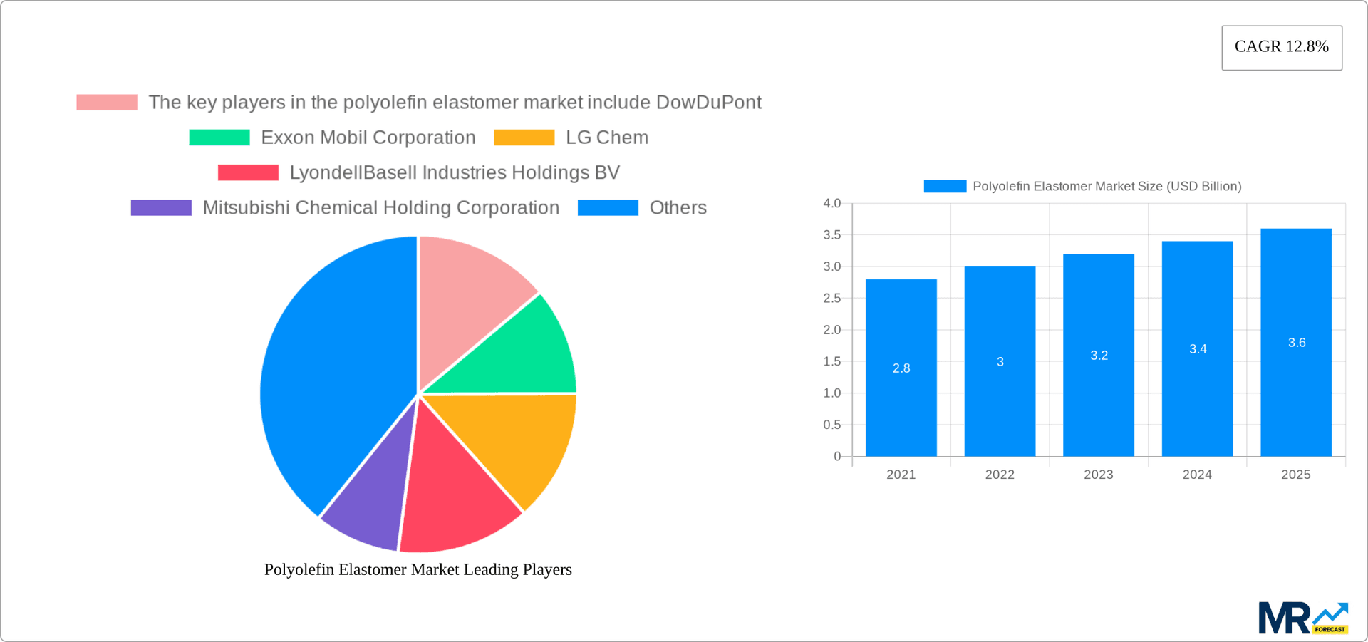 Polyolefin Elastomer Market Research Report - Market Overview and Key Insights
