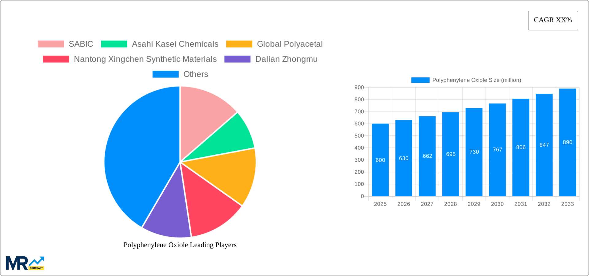 Polyphenylene Oxiole Research Report - Market Overview and Key Insights